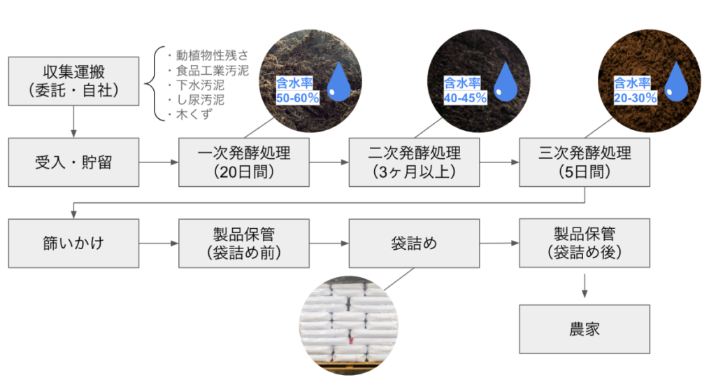 広島堆肥プラント